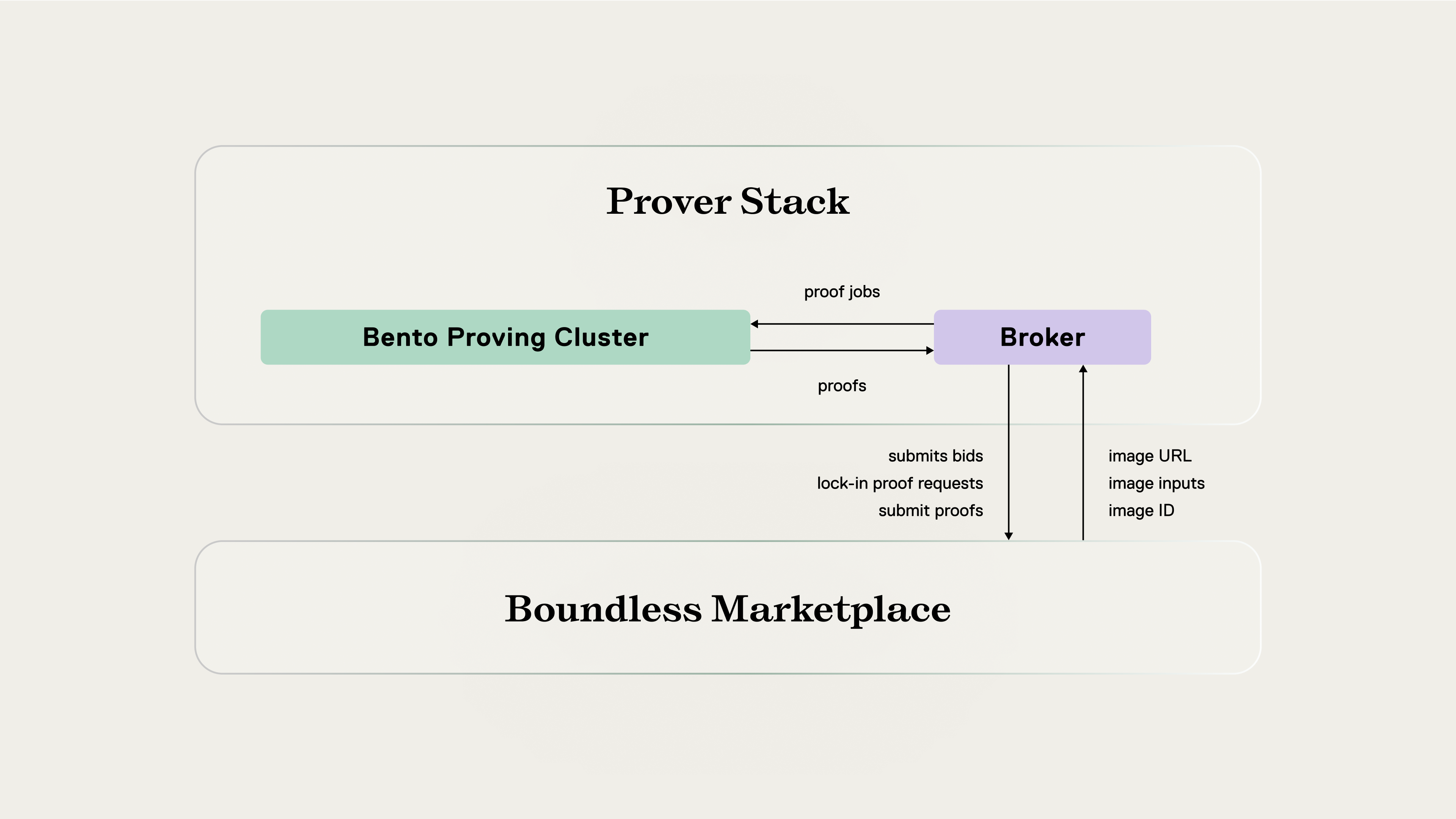Boundless Protocol